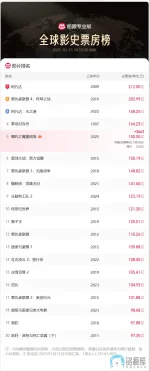 全球影史票房排行榜TOP20合集(截止2025.03.15).webp 全球影史票房排行榜TOP20合集(截止2025.03.15).webp